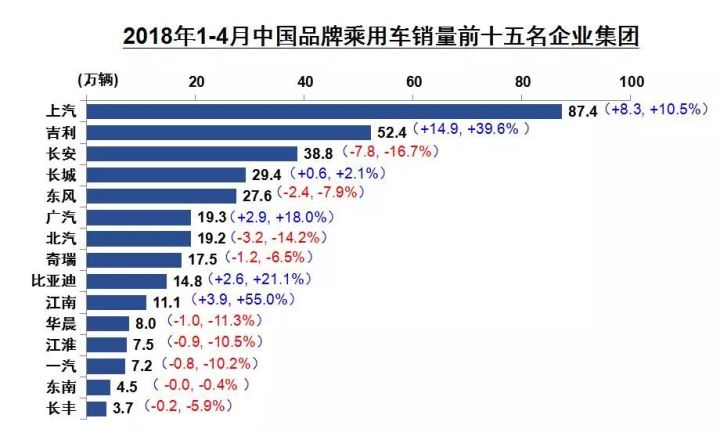 4月汽车销量排行榜2022亚洲狮_2015年6月微型车销量排行_2017年6月suv销量排行