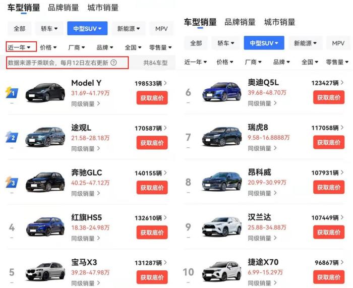 给2021年“销量最好的10款中型SUV”排个名，GLC仅第9，途观L第1