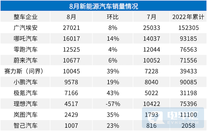 2022汽车累计销量排行_美国汽车品牌销量排行_中国累计销量汽车排名