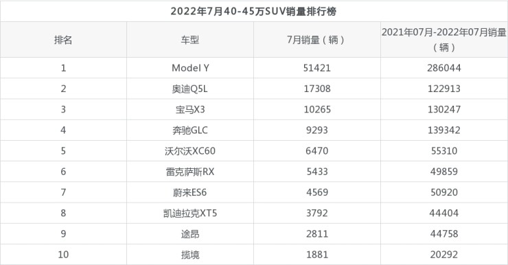 12月汽车suv销量 排行_6月汽车销量排行榜2022suv_5月suv销量排行