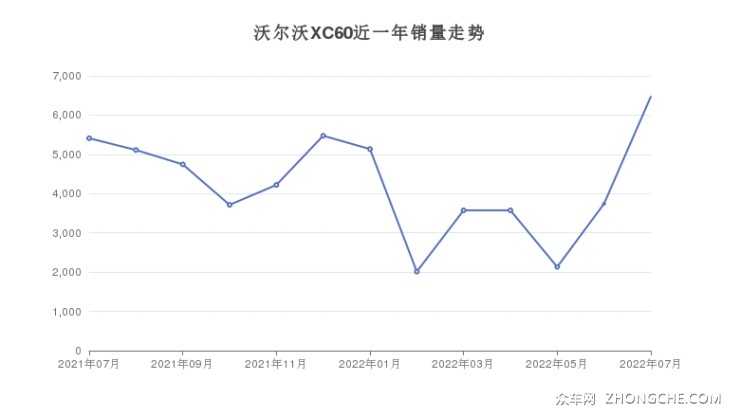 沃尔沃XC60近一年销量走势