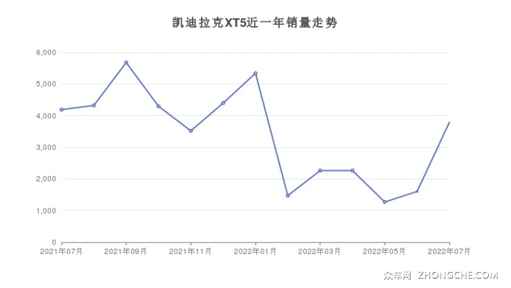 凯迪拉克XT5近一年销量走势