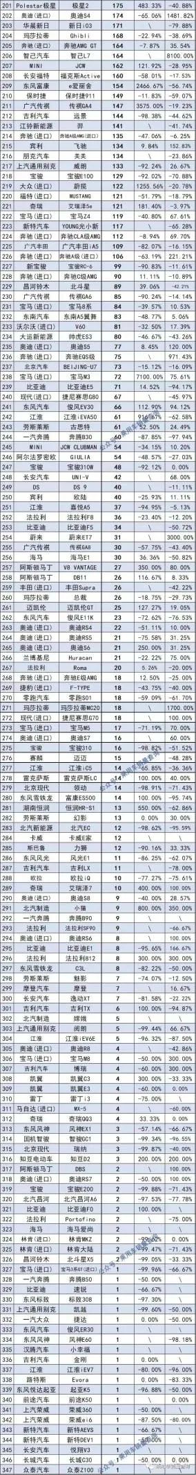 2022小车销量排行榜前十名_20元香烟销量排行榜前10名_全国猪饲料销量前30名