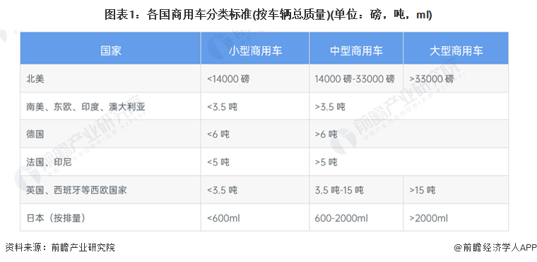 图表1：各国商用车分类标准(按车辆总质量)(单位：磅，吨，ml)