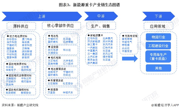 图表3：新能源重卡产业链生态图谱