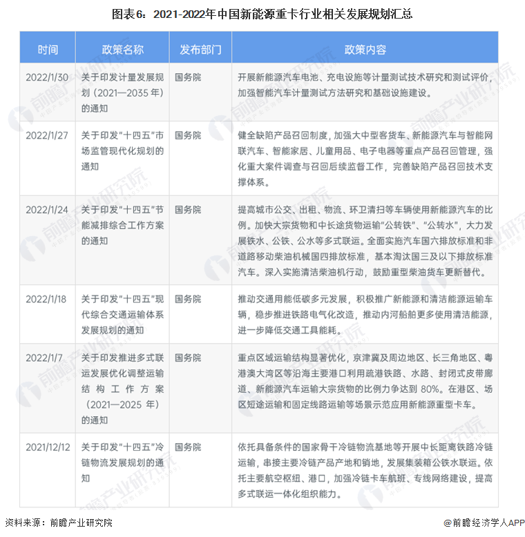 图表6：2021-2022年中国新能源重卡行业相关发展规划汇总