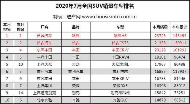 2022suv汽车销量6月排行榜表_6月份汽车suv销量排行_5月suv销量排行