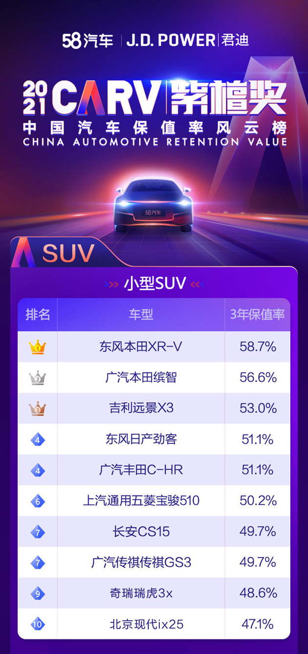 2022小型SUV保值率预测 本田兄弟大概率仍是冠亚军