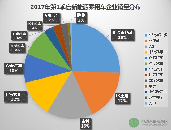 2017年第1季度主流车企新能源乘用车销量分布