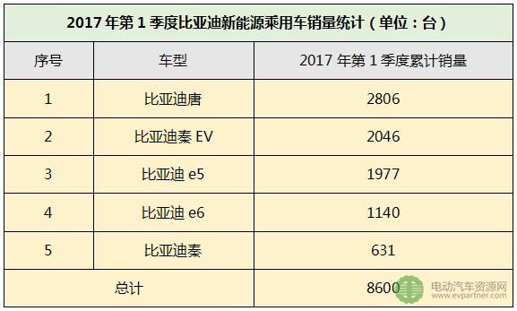 2017年第1季度比亚迪新能源乘用车销量统计