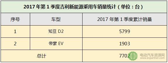 2017年第1季度吉利新能源乘用车销量统计