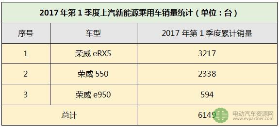 2017年第1季度上汽新能源乘用车销量统计