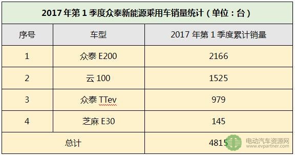 2017年第1季度众泰新能源乘用车销量统计