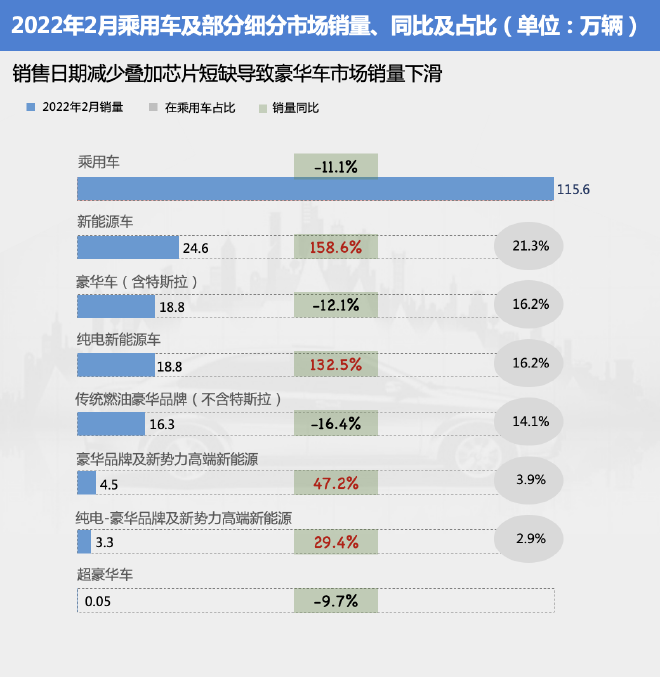 2月汽车市场