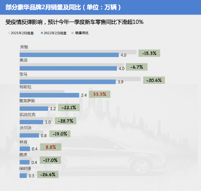 2月汽车市场