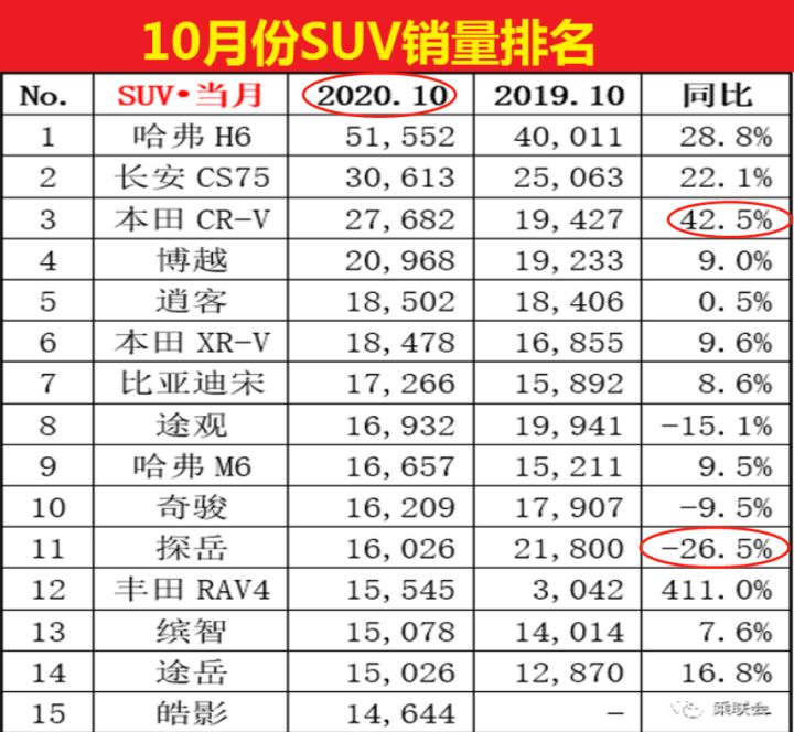 2018年12月份suv销量排行_2022suv销量排行榜前十名10月份_6月份suv销量排行2015