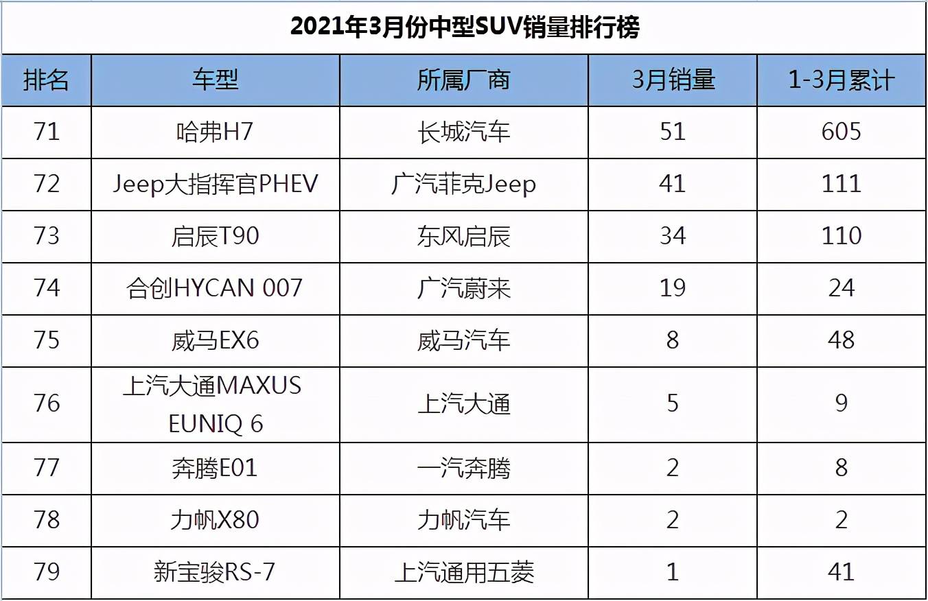 2022suv三月汽车销量排行榜表BBA_一月份suv销量榜_美国大型suv销量榜