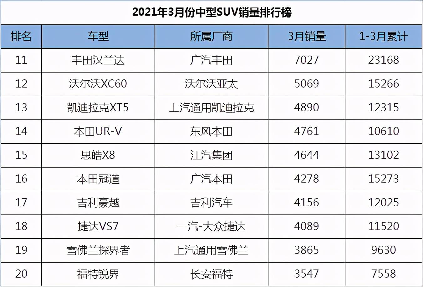 一月份suv销量榜_美国大型suv销量榜_2022suv三月汽车销量排行榜表BBA