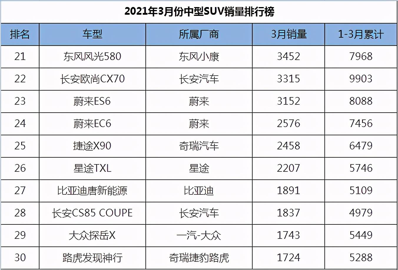 美国大型suv销量榜_一月份suv销量榜_2022suv三月汽车销量排行榜表BBA