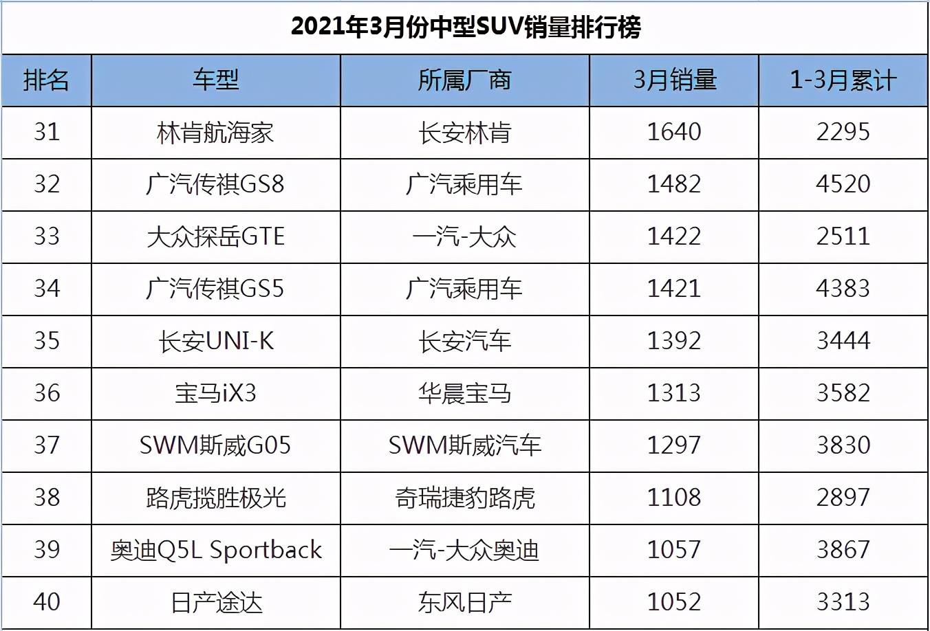 美国大型suv销量榜_一月份suv销量榜_2022suv三月汽车销量排行榜表BBA