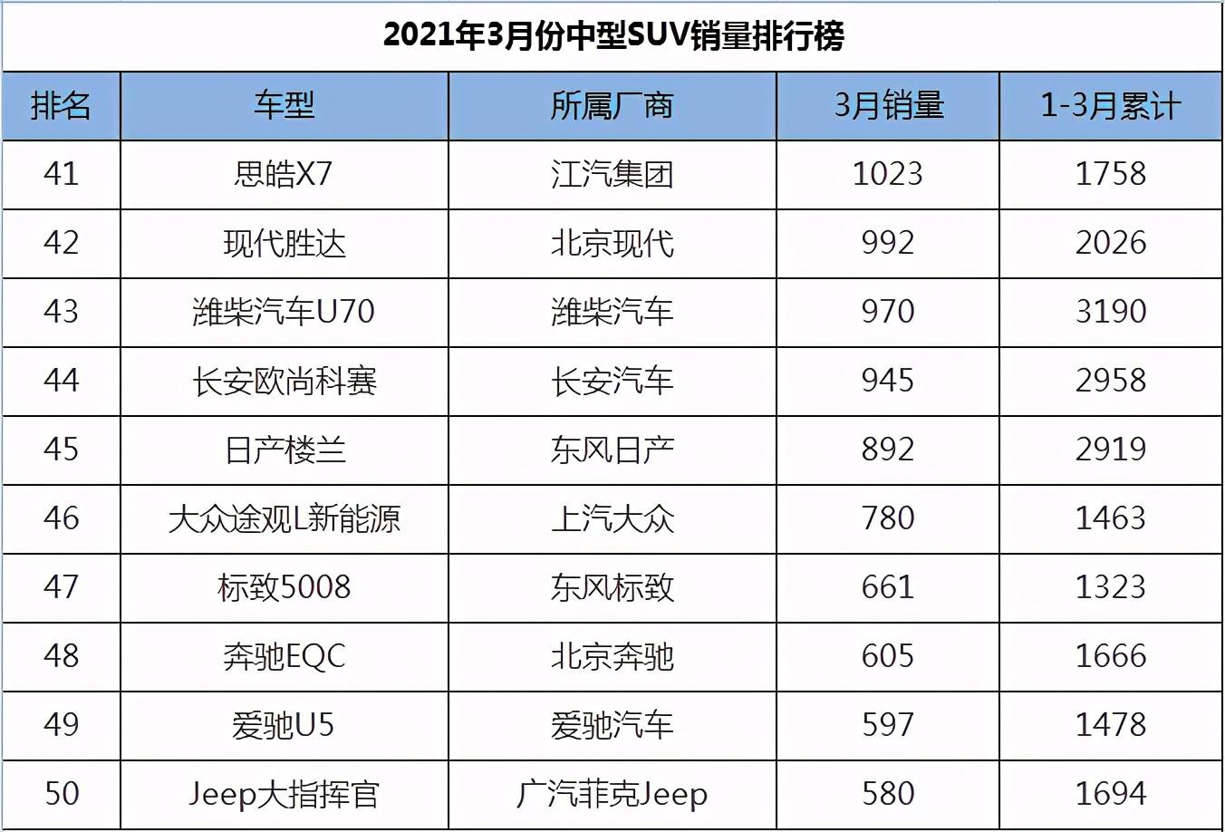 一月份suv销量榜_2022suv三月汽车销量排行榜表BBA_美国大型suv销量榜