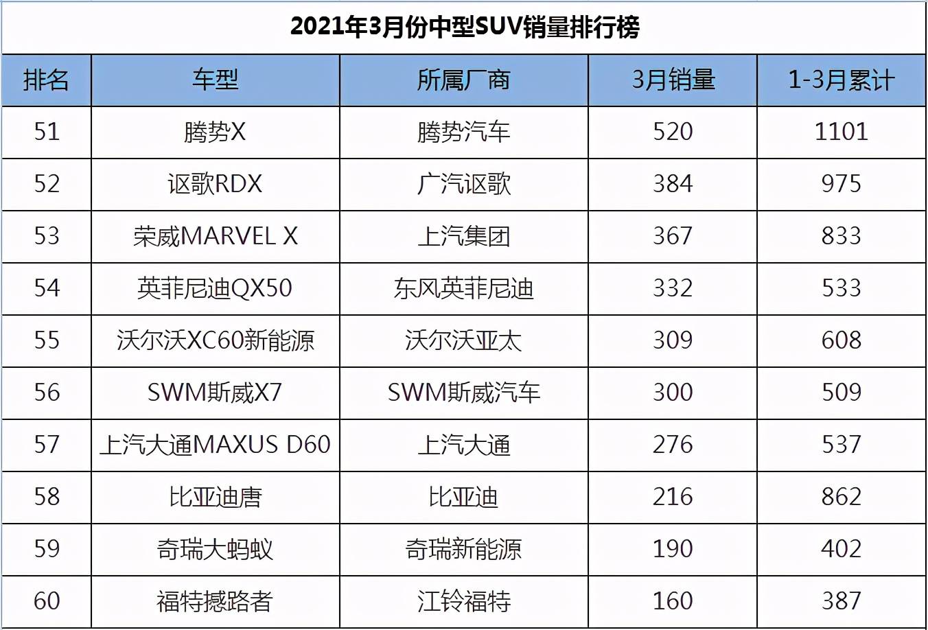 一月份suv销量榜_2022suv三月汽车销量排行榜表BBA_美国大型suv销量榜