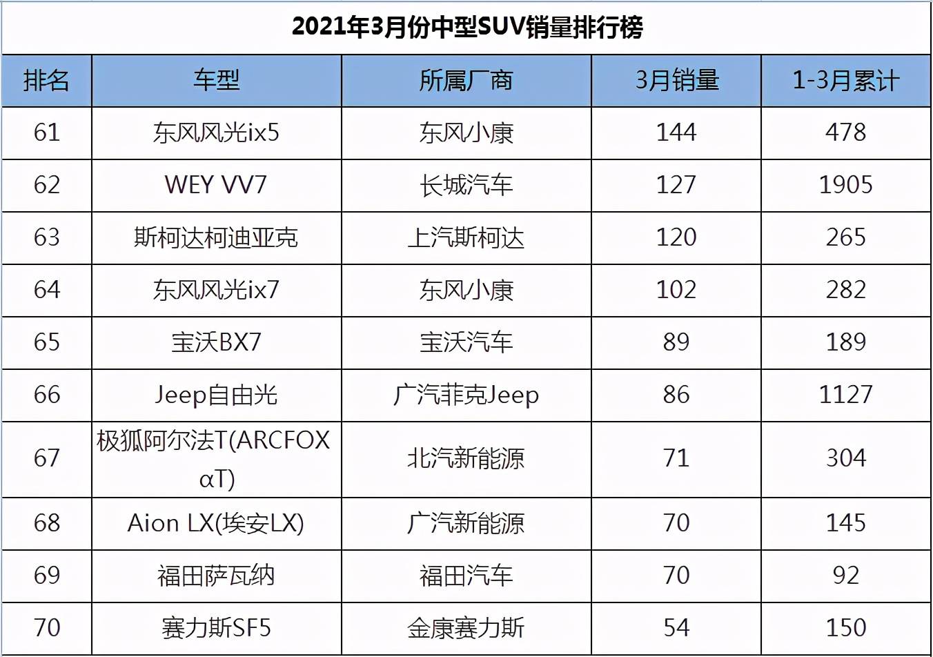 2022suv三月汽车销量排行榜表BBA_美国大型suv销量榜_一月份suv销量榜