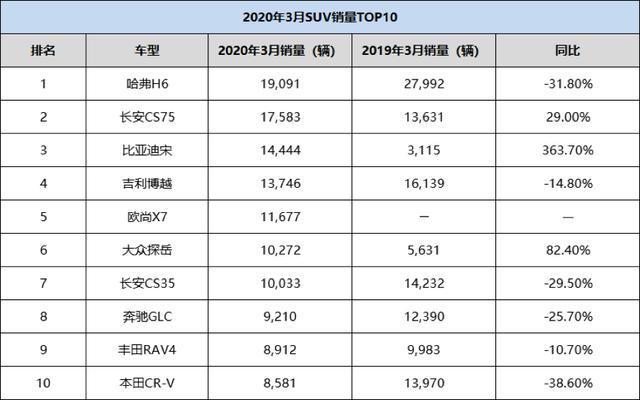 2018汽车suv销量排行_5月suv销量完整榜2018_2022suv三月汽车销量排行榜表BBA