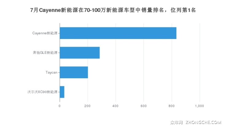 7月Cayenne新能源在70-100万新能源车型中销量排名，位列第1名