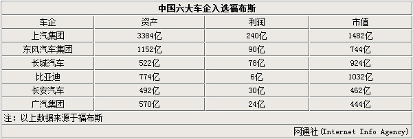 2013年 中国汽车企业 利润排行_中国汽车企业排行_中国汽车企业销量排行榜