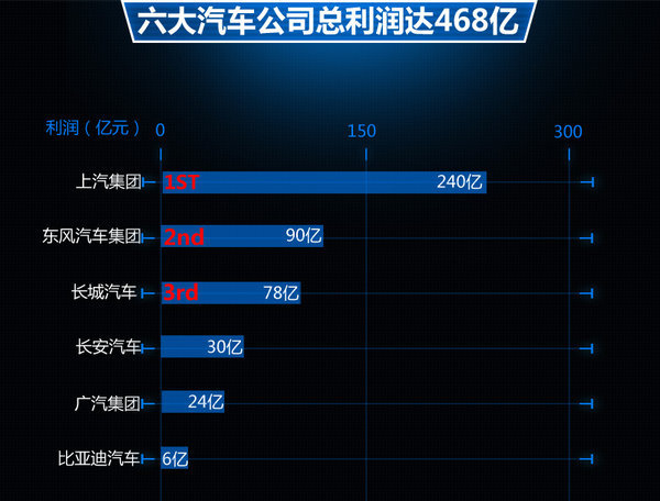 2013年 中国汽车企业 利润排行_中国汽车企业销量排行榜_中国汽车企业排行