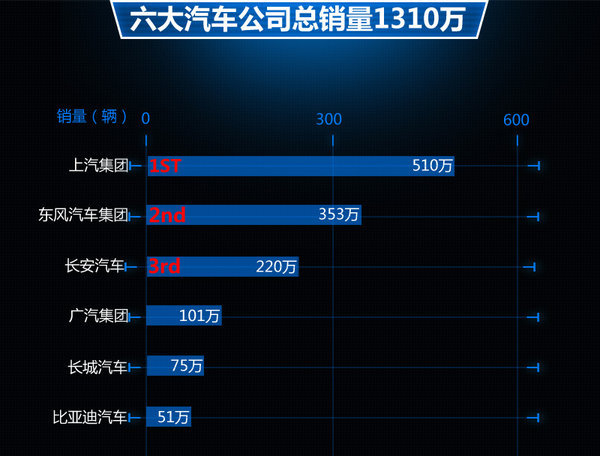 2013年 中国汽车企业 利润排行_中国汽车企业销量排行榜_中国汽车企业排行