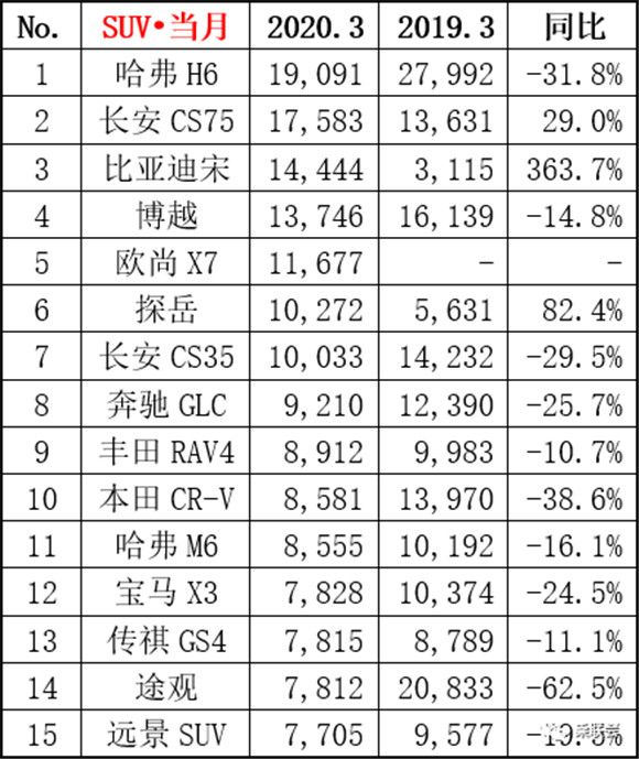 三月汽车销量排行榜SUV_suv销量排行_6月份汽车suv销量排行