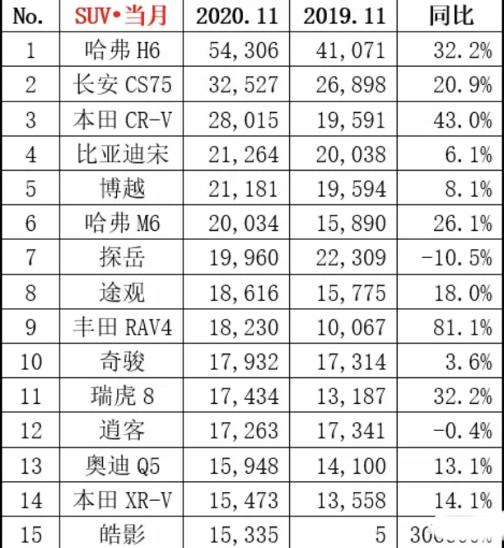 2022年suv汽车销量排行榜图片_2017年6月suv销量排行_2016年suv销量排行