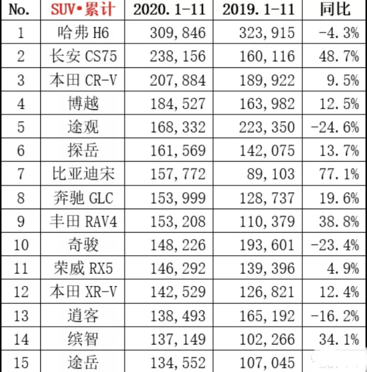 2016年suv销量排行_2022年suv汽车销量排行榜图片_2017年6月suv销量排行