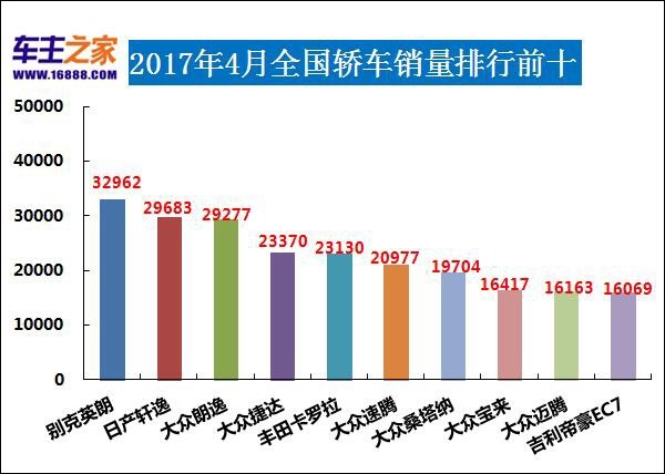 三月汽车销量排行榜_5月份汽车最新销量榜_12月汽车suv销量 排行