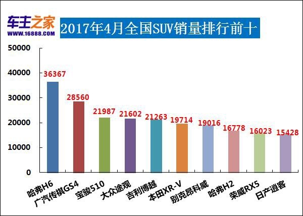 5月份汽车最新销量榜_12月汽车suv销量 排行_三月汽车销量排行榜