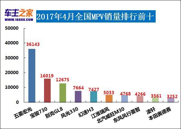 三月汽车销量排行榜_12月汽车suv销量 排行_5月份汽车最新销量榜