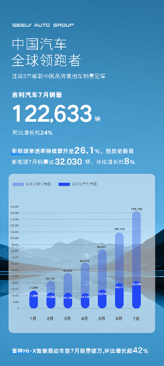 下半年开局持续向好 吉利汽车7月销量122633辆 新能源、中国星占比再创新高