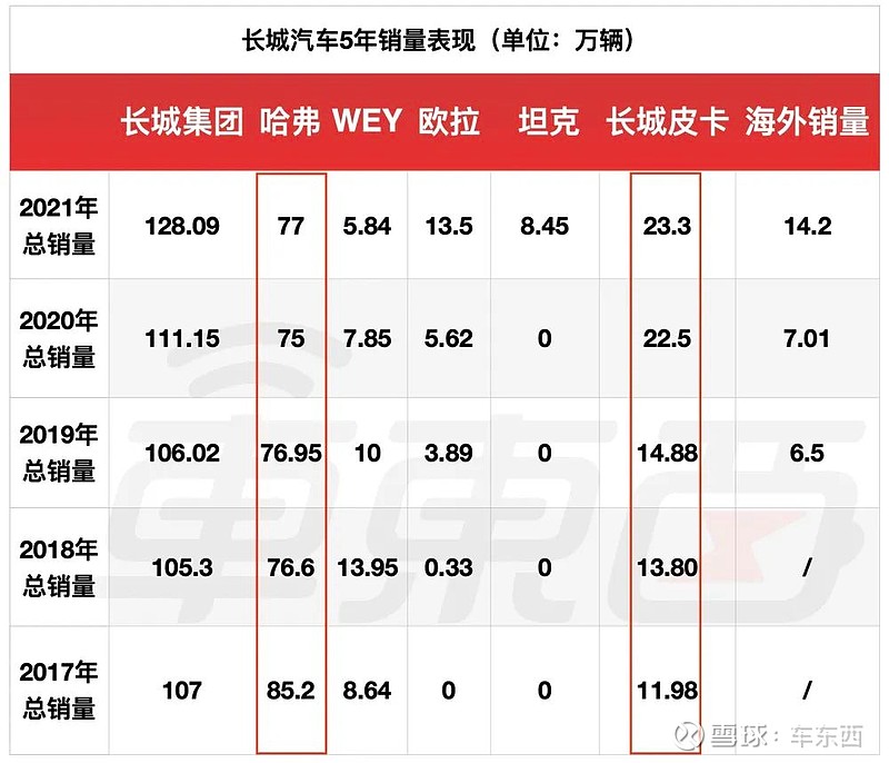 红旗h7销量这么低_魏派汽车销量为何这么低_c4世嘉销量为什低