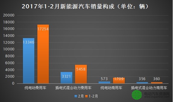 新能源商用车市场再度低迷  2月销量同比下降73.8%