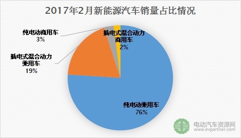 新能源商用车市场再度低迷  2月销量同比下降73.8%