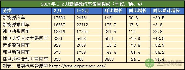 新能源商用车市场再度低迷  2月销量同比下降73.8%