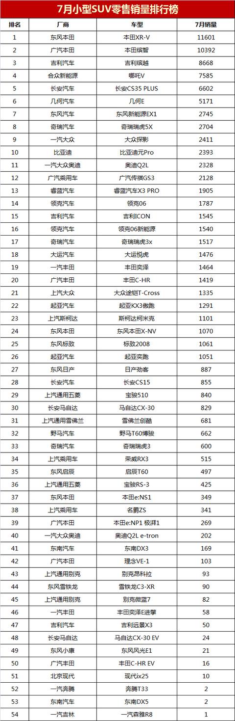 suv车型销量排行榜（7月小型SUV销量盘点）(6)