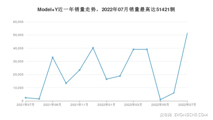 Model Y近一年销量走势，2022年07月销量最高达51421辆