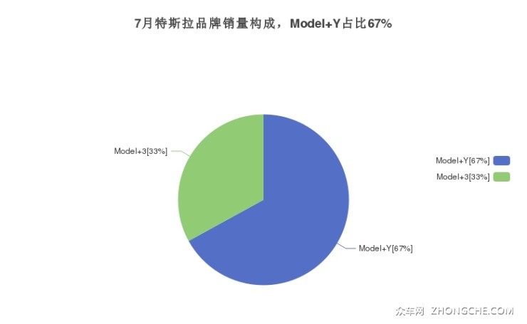 7月特斯拉品牌销量构成，Model Y占比67%