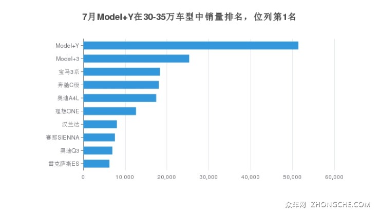 7月Model Y在30-35万车型中销量排名，位列第1名