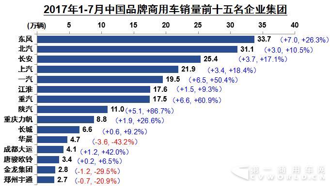 销量，商用车企销量,商用车企销量排行