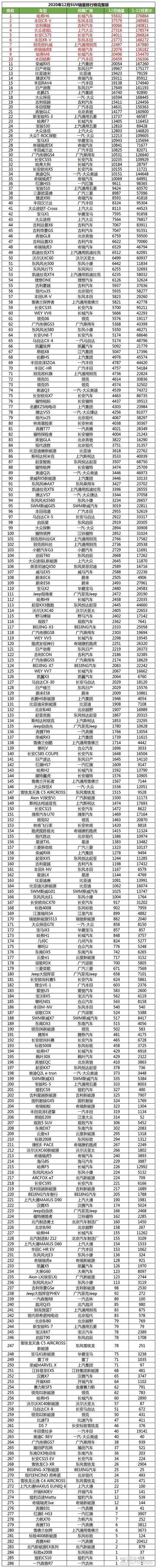 2022suv汽车销量排行榜表_2018汽车suv销量排行_6月份suv销量排行2015