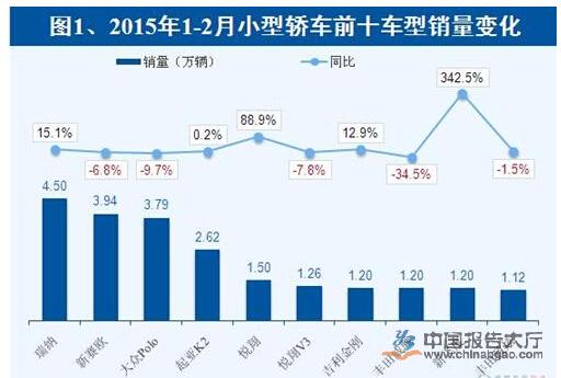 2015年1-2月小型轿车销量前十车型排名